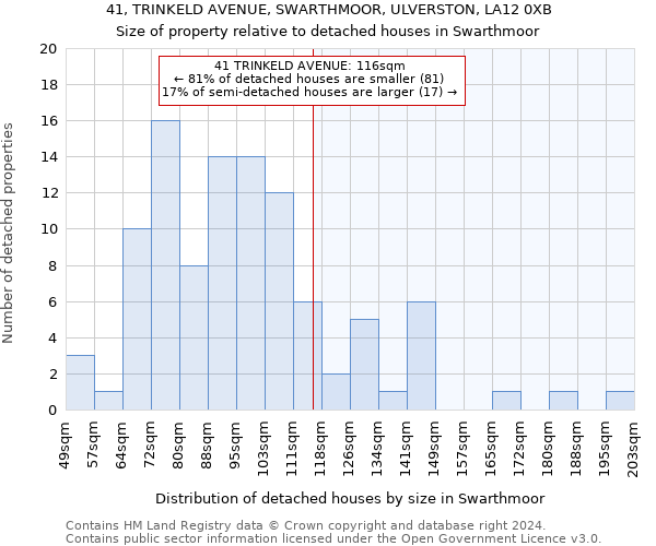 41, TRINKELD AVENUE, SWARTHMOOR, ULVERSTON, LA12 0XB: Size of property relative to detached houses in Swarthmoor