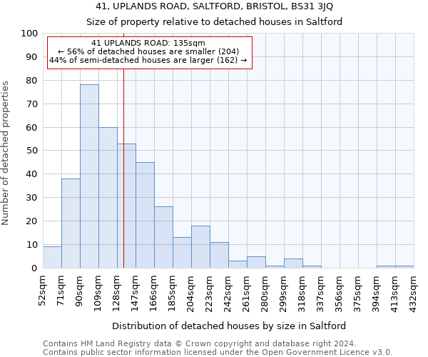 41, UPLANDS ROAD, SALTFORD, BRISTOL, BS31 3JQ: Size of property relative to detached houses in Saltford