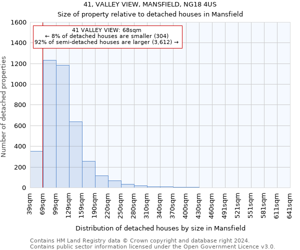 41, VALLEY VIEW, MANSFIELD, NG18 4US: Size of property relative to detached houses in Mansfield