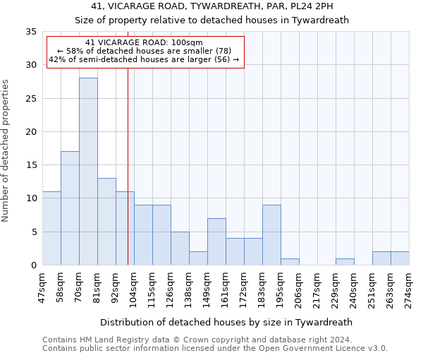 41, VICARAGE ROAD, TYWARDREATH, PAR, PL24 2PH: Size of property relative to detached houses in Tywardreath