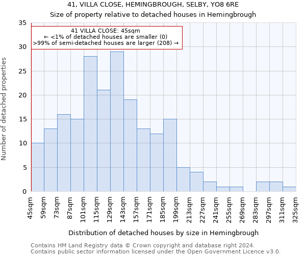 41, VILLA CLOSE, HEMINGBROUGH, SELBY, YO8 6RE: Size of property relative to detached houses in Hemingbrough