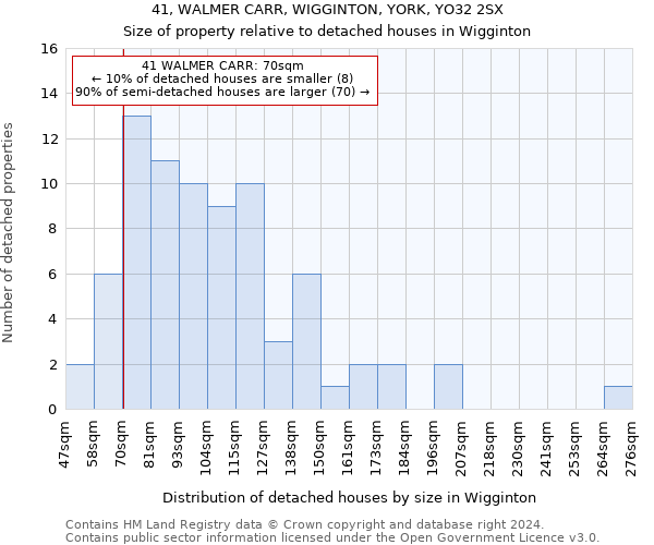 41, WALMER CARR, WIGGINTON, YORK, YO32 2SX: Size of property relative to detached houses in Wigginton