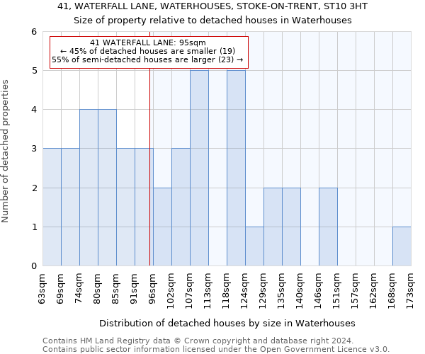 41, WATERFALL LANE, WATERHOUSES, STOKE-ON-TRENT, ST10 3HT: Size of property relative to detached houses in Waterhouses