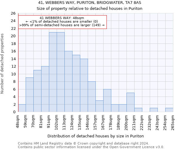 41, WEBBERS WAY, PURITON, BRIDGWATER, TA7 8AS: Size of property relative to detached houses in Puriton
