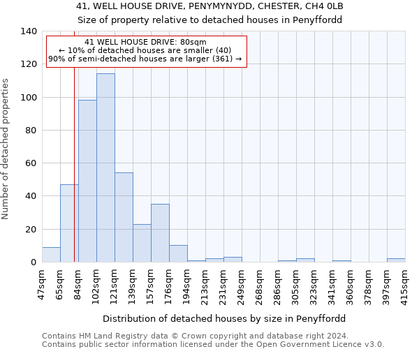 41, WELL HOUSE DRIVE, PENYMYNYDD, CHESTER, CH4 0LB: Size of property relative to detached houses in Penyffordd