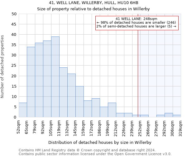 41, WELL LANE, WILLERBY, HULL, HU10 6HB: Size of property relative to detached houses in Willerby
