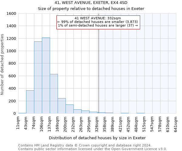 41, WEST AVENUE, EXETER, EX4 4SD: Size of property relative to detached houses in Exeter