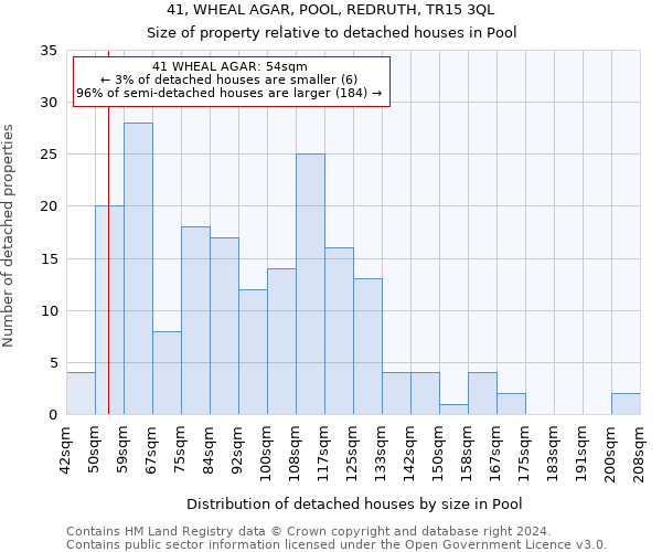 41, WHEAL AGAR, POOL, REDRUTH, TR15 3QL: Size of property relative to detached houses in Pool