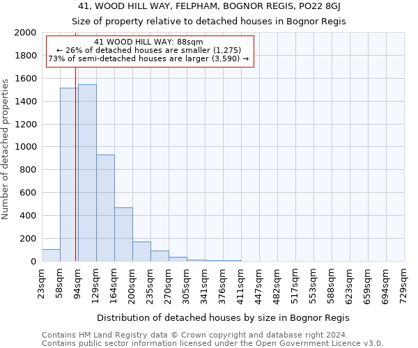 41, WOOD HILL WAY, FELPHAM, BOGNOR REGIS, PO22 8GJ: Size of property relative to detached houses in Bognor Regis