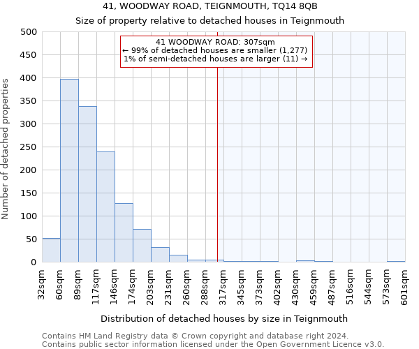 41, WOODWAY ROAD, TEIGNMOUTH, TQ14 8QB: Size of property relative to detached houses in Teignmouth