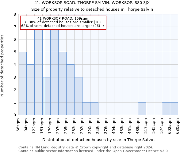 41, WORKSOP ROAD, THORPE SALVIN, WORKSOP, S80 3JX: Size of property relative to detached houses in Thorpe Salvin