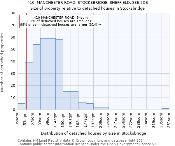 410, MANCHESTER ROAD, STOCKSBRIDGE, SHEFFIELD, S36 2DS: Size of property relative to detached houses in Stocksbridge