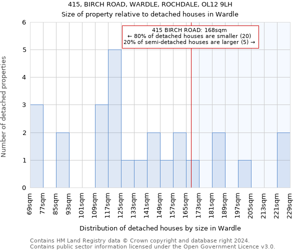 415, BIRCH ROAD, WARDLE, ROCHDALE, OL12 9LH: Size of property relative to detached houses in Wardle