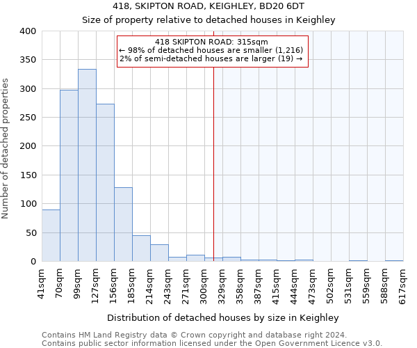 418, SKIPTON ROAD, KEIGHLEY, BD20 6DT: Size of property relative to detached houses in Keighley