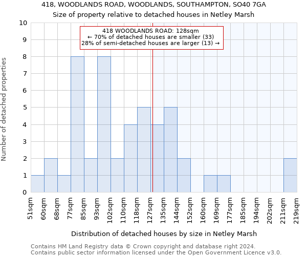 418, WOODLANDS ROAD, WOODLANDS, SOUTHAMPTON, SO40 7GA: Size of property relative to detached houses in Netley Marsh