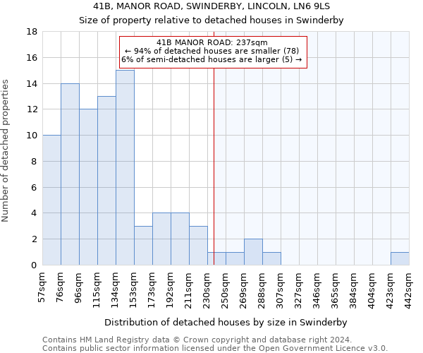 41B, MANOR ROAD, SWINDERBY, LINCOLN, LN6 9LS: Size of property relative to detached houses in Swinderby