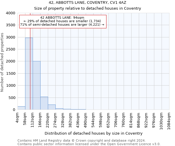 42, ABBOTTS LANE, COVENTRY, CV1 4AZ: Size of property relative to detached houses in Coventry