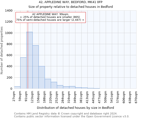42, APPLEDINE WAY, BEDFORD, MK41 0FP: Size of property relative to detached houses in Bedford