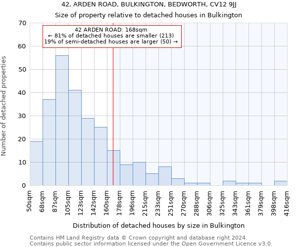 42, ARDEN ROAD, BULKINGTON, BEDWORTH, CV12 9JJ: Size of property relative to detached houses in Bulkington