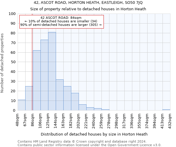 42, ASCOT ROAD, HORTON HEATH, EASTLEIGH, SO50 7JQ: Size of property relative to detached houses in Horton Heath