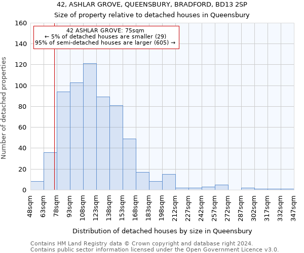 42, ASHLAR GROVE, QUEENSBURY, BRADFORD, BD13 2SP: Size of property relative to detached houses in Queensbury