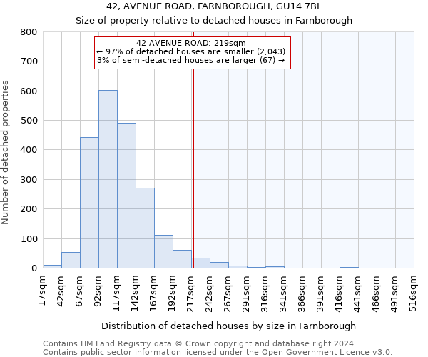 42, AVENUE ROAD, FARNBOROUGH, GU14 7BL: Size of property relative to detached houses in Farnborough
