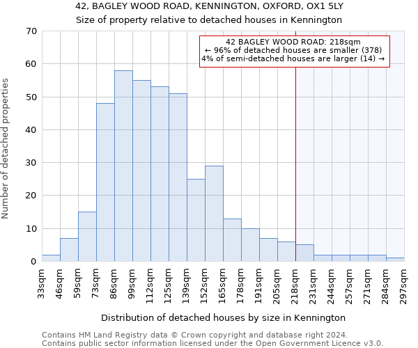 42, BAGLEY WOOD ROAD, KENNINGTON, OXFORD, OX1 5LY: Size of property relative to detached houses in Kennington