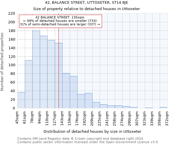 42, BALANCE STREET, UTTOXETER, ST14 8JE: Size of property relative to detached houses in Uttoxeter