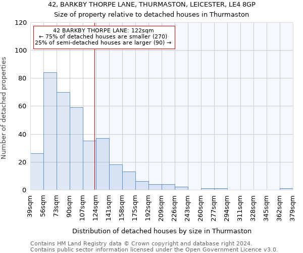 42, BARKBY THORPE LANE, THURMASTON, LEICESTER, LE4 8GP: Size of property relative to detached houses in Thurmaston