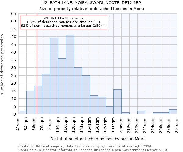 42, BATH LANE, MOIRA, SWADLINCOTE, DE12 6BP: Size of property relative to detached houses in Moira