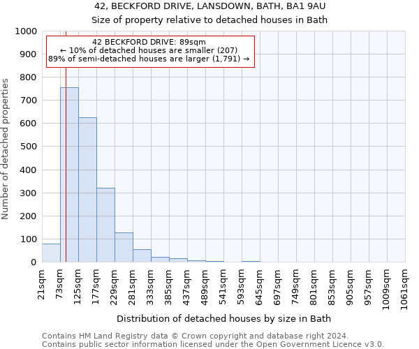 42, BECKFORD DRIVE, LANSDOWN, BATH, BA1 9AU: Size of property relative to detached houses in Bath