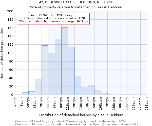 42, BEDESWELL CLOSE, HEBBURN, NE31 2GB: Size of property relative to detached houses in Hebburn
