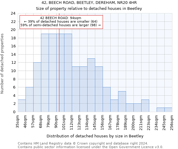 42, BEECH ROAD, BEETLEY, DEREHAM, NR20 4HR: Size of property relative to detached houses in Beetley