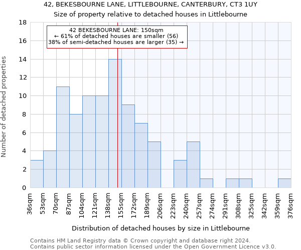 42, BEKESBOURNE LANE, LITTLEBOURNE, CANTERBURY, CT3 1UY: Size of property relative to detached houses in Littlebourne