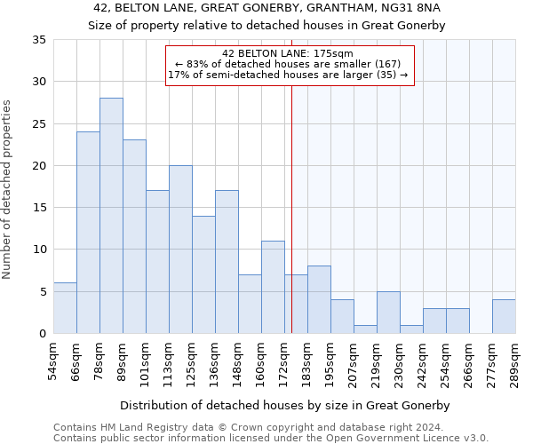 42, BELTON LANE, GREAT GONERBY, GRANTHAM, NG31 8NA: Size of property relative to detached houses in Great Gonerby