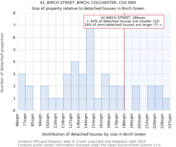 42, BIRCH STREET, BIRCH, COLCHESTER, CO2 0ND: Size of property relative to detached houses in Birch Green