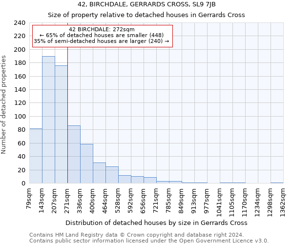 42, BIRCHDALE, GERRARDS CROSS, SL9 7JB: Size of property relative to detached houses in Gerrards Cross