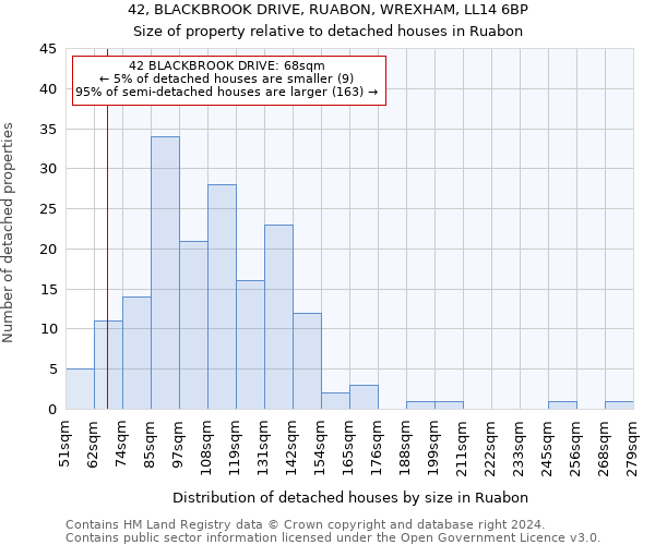 42, BLACKBROOK DRIVE, RUABON, WREXHAM, LL14 6BP: Size of property relative to detached houses in Ruabon