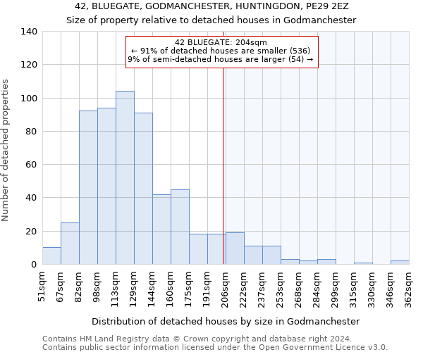 42, BLUEGATE, GODMANCHESTER, HUNTINGDON, PE29 2EZ: Size of property relative to detached houses in Godmanchester
