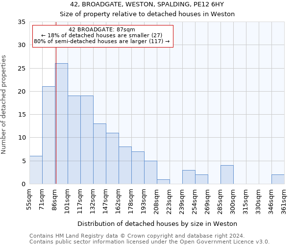 42, BROADGATE, WESTON, SPALDING, PE12 6HY: Size of property relative to detached houses in Weston