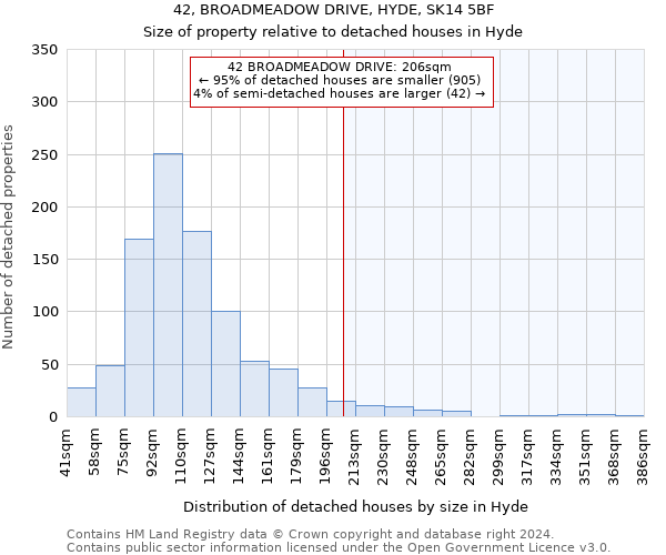 42, BROADMEADOW DRIVE, HYDE, SK14 5BF: Size of property relative to detached houses in Hyde