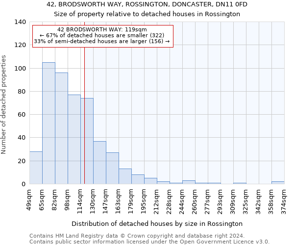 42, BRODSWORTH WAY, ROSSINGTON, DONCASTER, DN11 0FD: Size of property relative to detached houses in Rossington