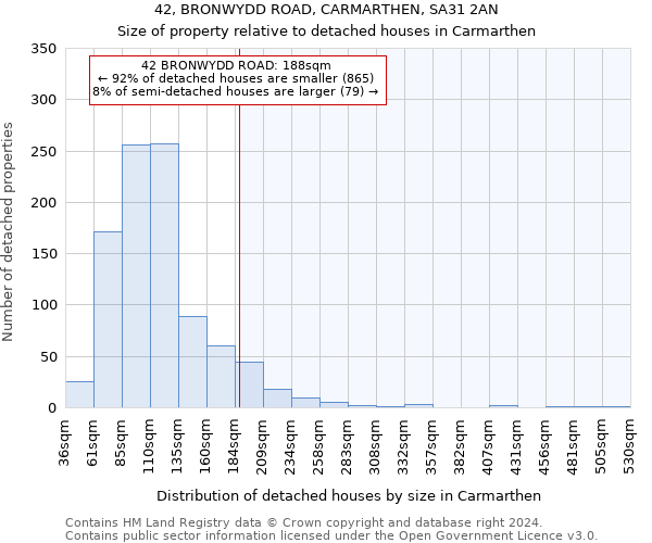 42, BRONWYDD ROAD, CARMARTHEN, SA31 2AN: Size of property relative to detached houses in Carmarthen