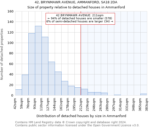 42, BRYNMAWR AVENUE, AMMANFORD, SA18 2DA: Size of property relative to detached houses in Ammanford