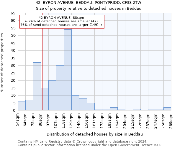 42, BYRON AVENUE, BEDDAU, PONTYPRIDD, CF38 2TW: Size of property relative to detached houses in Beddau