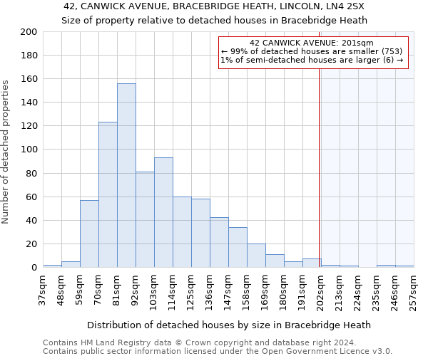 42, CANWICK AVENUE, BRACEBRIDGE HEATH, LINCOLN, LN4 2SX: Size of property relative to detached houses in Bracebridge Heath
