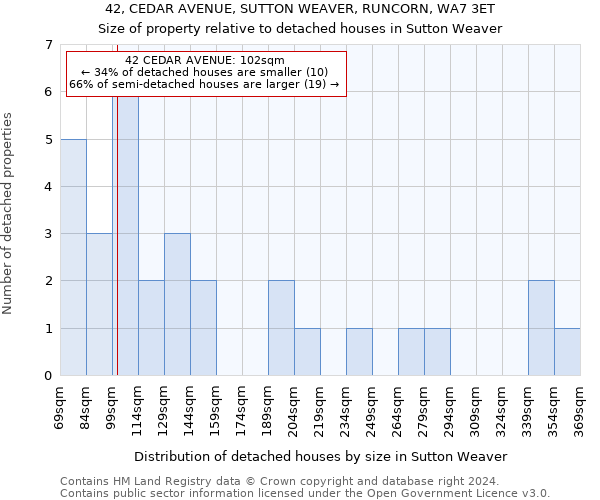 42, CEDAR AVENUE, SUTTON WEAVER, RUNCORN, WA7 3ET: Size of property relative to detached houses in Sutton Weaver