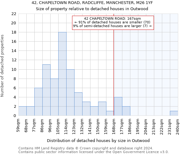 42, CHAPELTOWN ROAD, RADCLIFFE, MANCHESTER, M26 1YF: Size of property relative to detached houses in Outwood