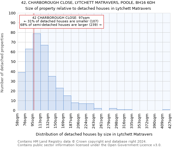 42, CHARBOROUGH CLOSE, LYTCHETT MATRAVERS, POOLE, BH16 6DH: Size of property relative to detached houses in Lytchett Matravers