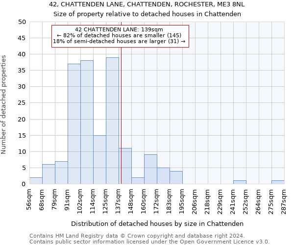42, CHATTENDEN LANE, CHATTENDEN, ROCHESTER, ME3 8NL: Size of property relative to detached houses in Chattenden